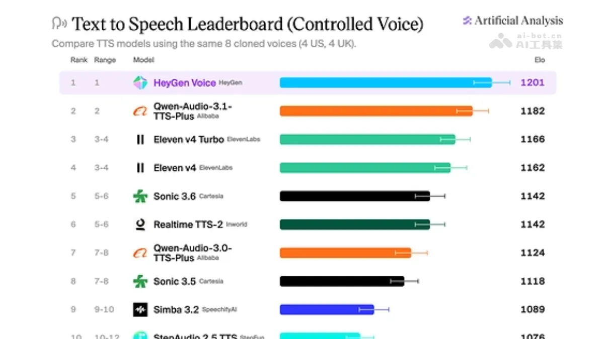 HeyGen Voice HeyGen 推出的自研语音模型
