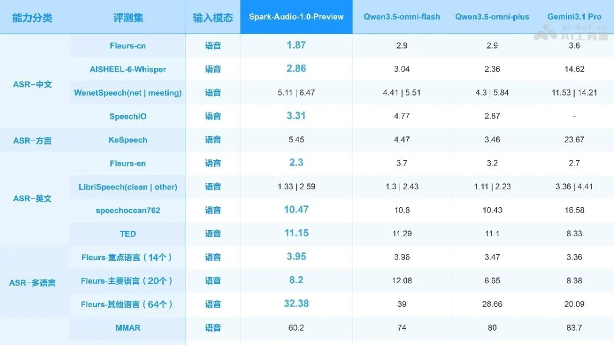 Spark-Audio-1.0-Preview 科大讯飞推出的语音基座大模型