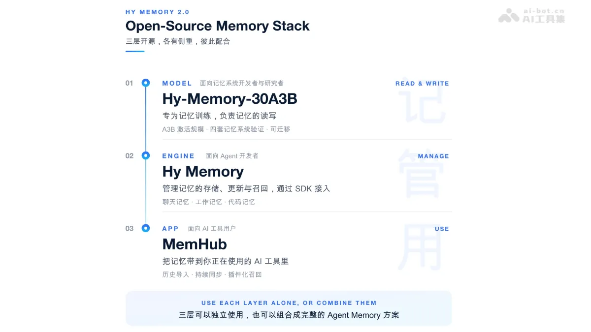 Hy Memory 2.0 腾讯混元开源的智能体记忆框架