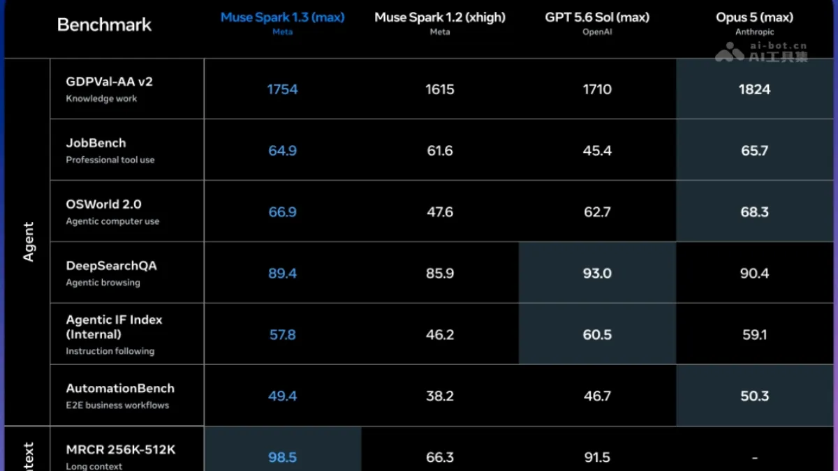 Muse Spark 1.3 Meta 推出的新一代大语言模型