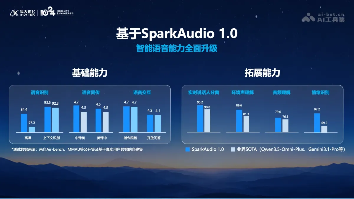 SparkAudio 1.0 科大讯飞推出的星火语音基座大模型