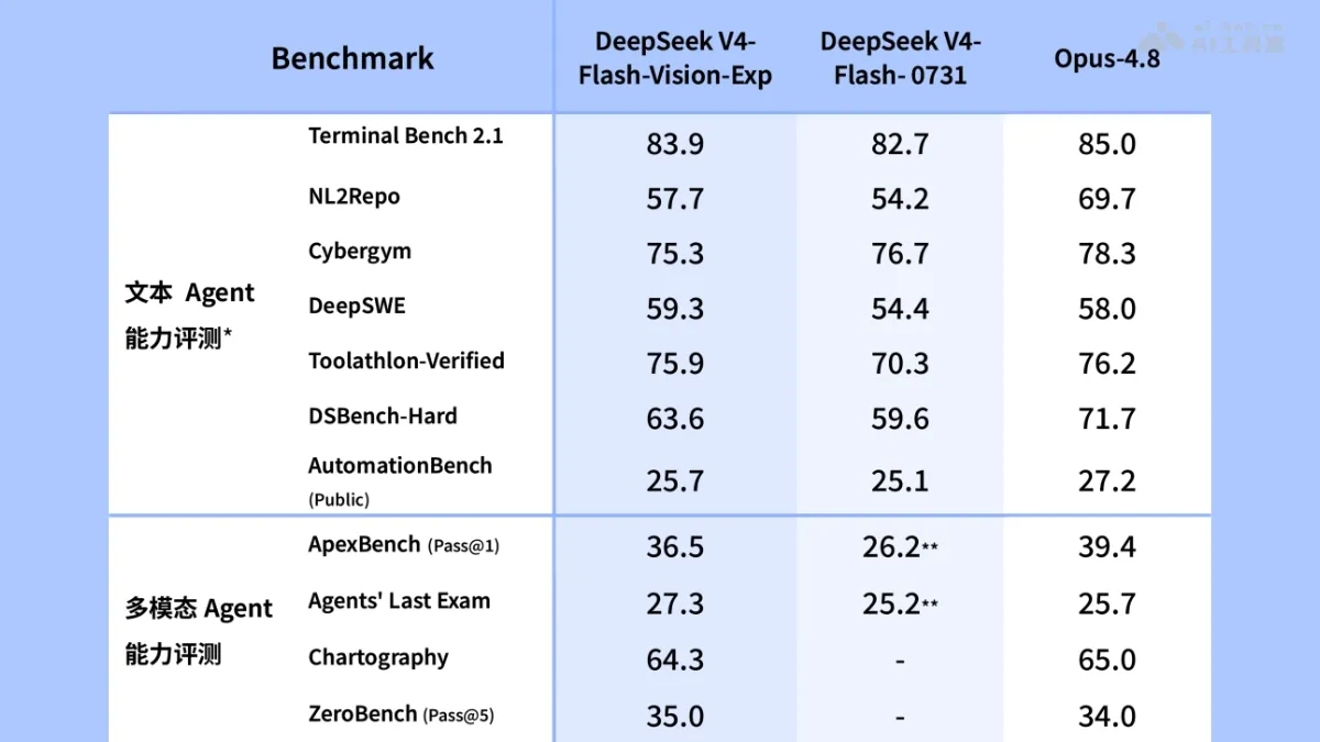DeepSeek-V4-Flash-Vision-Exp DeepSeek 推出的多模态视觉理解模型