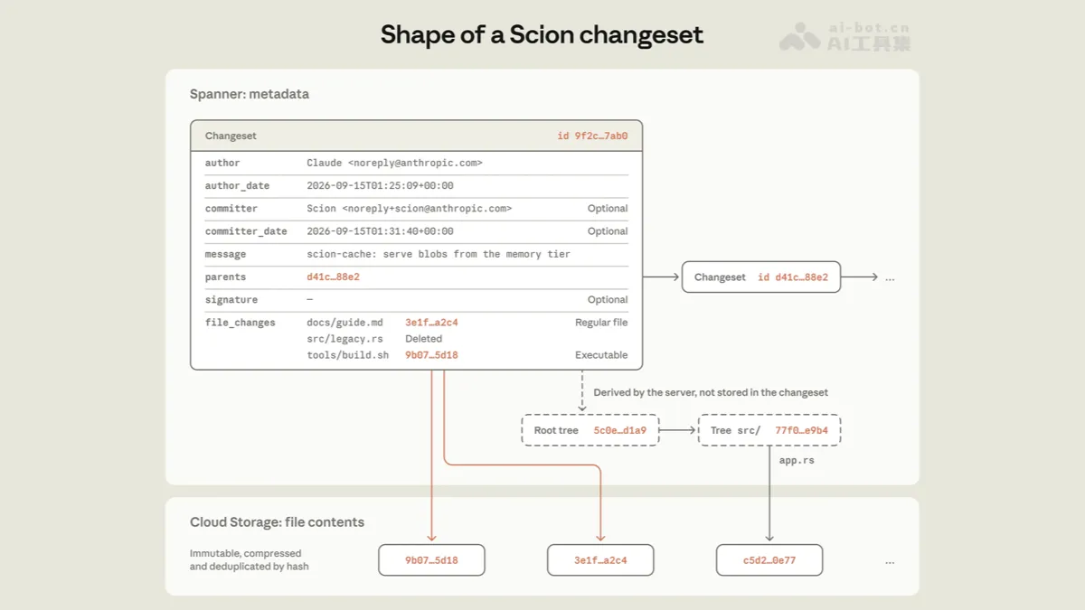 Scion Anthropic 推出的源代码版本控制系统，替代 Git