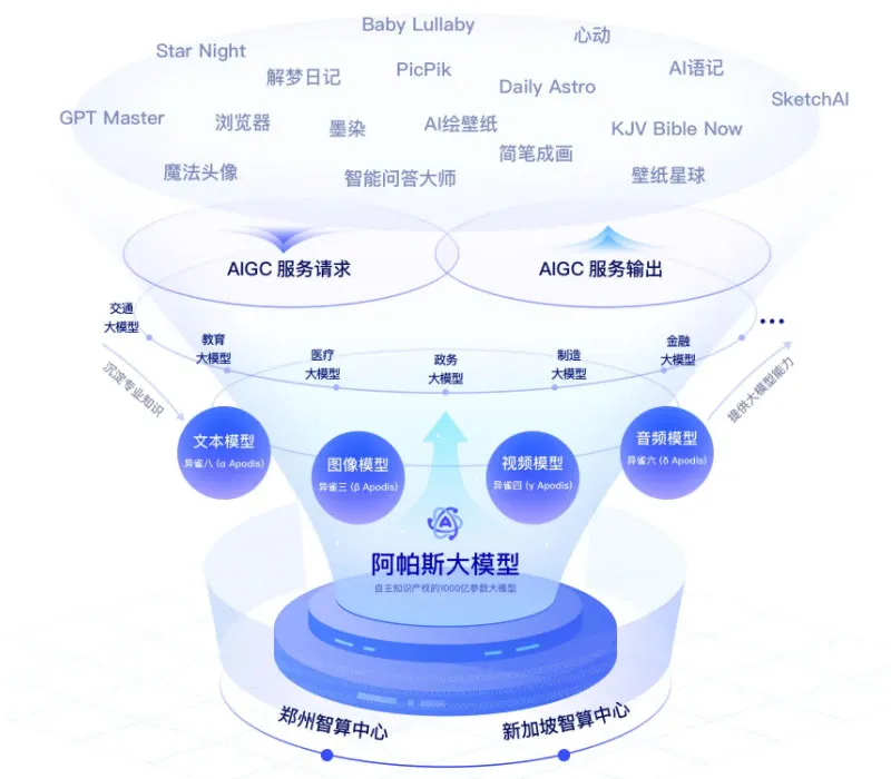 阿帕斯大模型 截图
